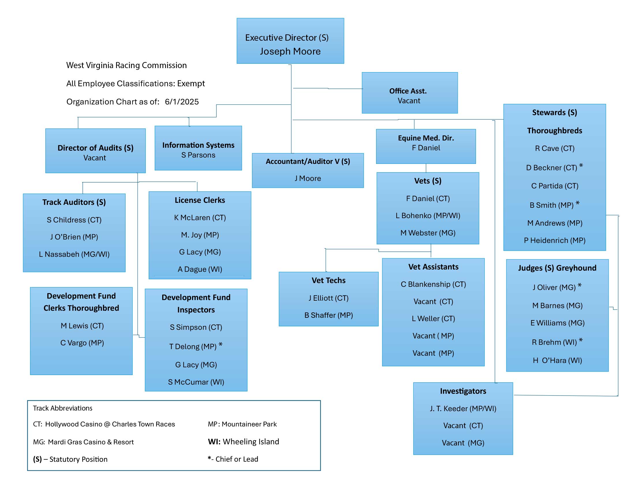 Racing Organizational Chart